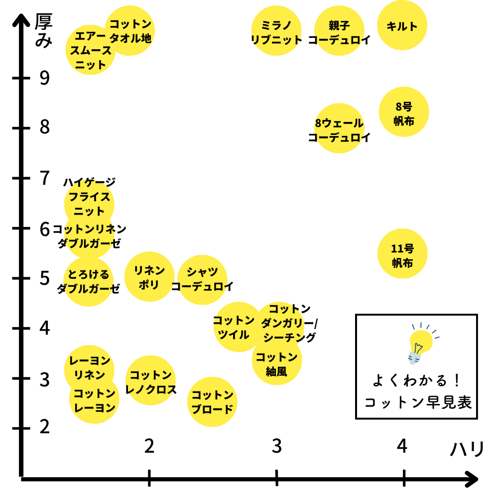 コットン　厚み×ハリ