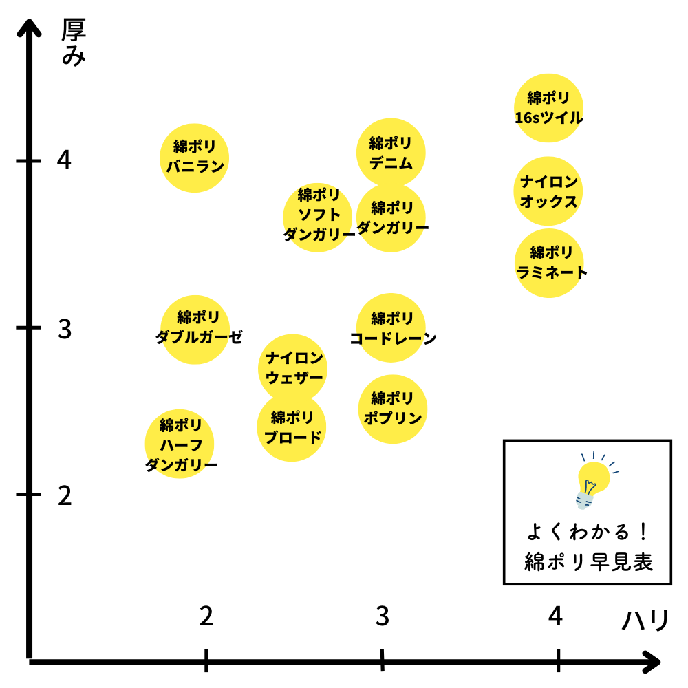 綿ポリ　厚み×ハリ