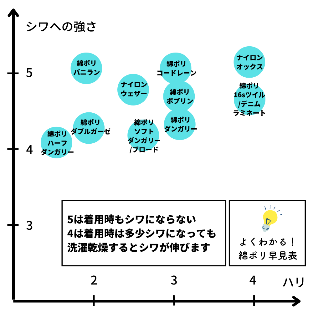 綿ポリ　シワ×ハリ